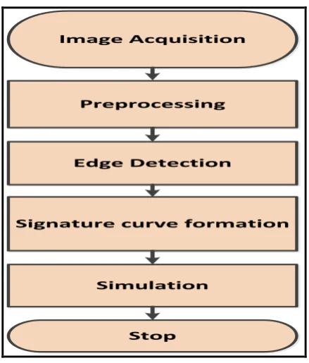Figure 1: Block Diagram for PSD detection technique 