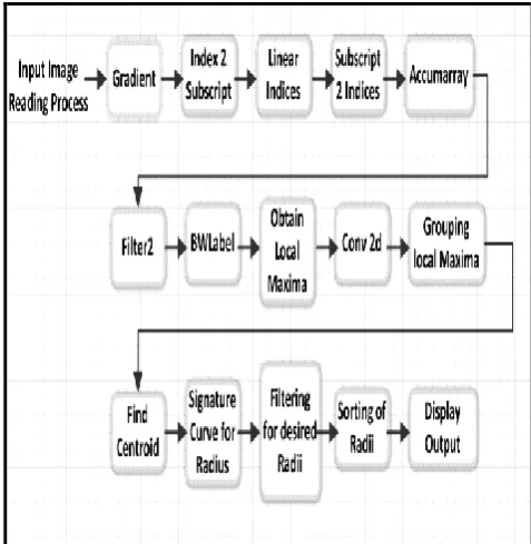 Figure 3: Structural Blocks for the Implemented Logic 