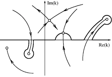 FIG. 1. The trajectories of the k-roots of the dispersion equation D˜ �k,��=0 in the complex k-plane when I��� decreases from ���M+� until thepinching occurs, while R��� is ﬁxed