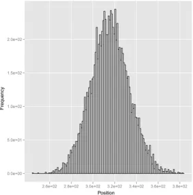 Figure 11. Distribution of positions obtained using bootsrapping.               