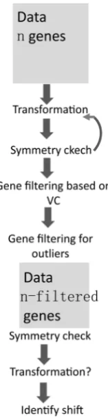 Figure 1. Graphical summary of the procedures proposed to identify a global shift in gene expression data
