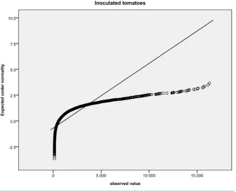 Figure 2. Boxplot of initial values of gene expression in P. infestans inoculated and non- inoculated tomatoes