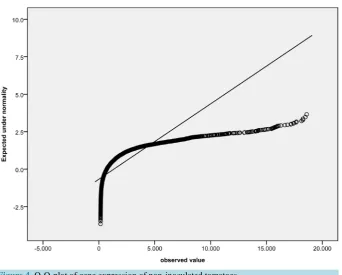 Figure 4. Q-Q-plot of gene expression of non-inoculated tomatoes.                            