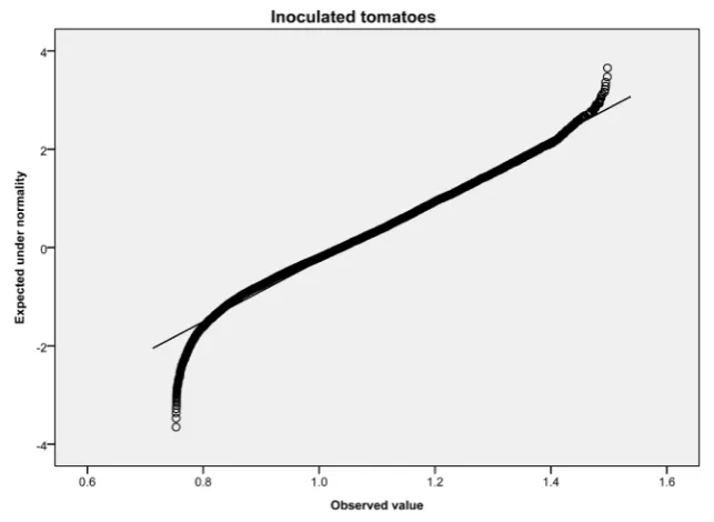 Figure 7. Histogram and adjusted density of the distribution for each condition after Box-Cox transformation showing a light shift in distribution