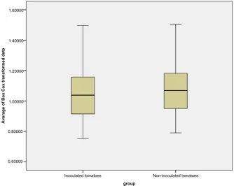 Figure 8. Boxplots of Box-Cox-transformed values of gene expression in P. infestans ino- culated and non-inoculated tomatoes