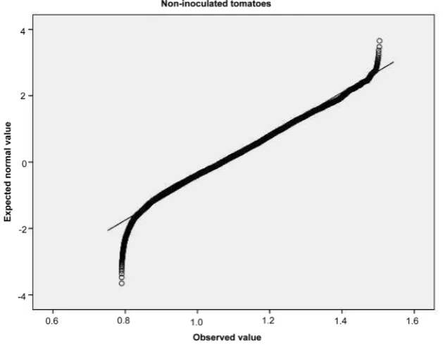 Figure 10. Q-Q-plot of Box-Cox-transformed values of gene expression of non-inoculated tomatoes