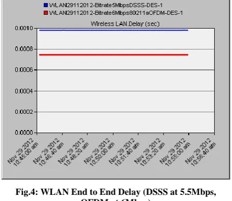 Fig.5:WLAN End to End Delay (DSSS at 2Mbps, Frequency Hopping at 2Mbps, IR at 2Mbps) 