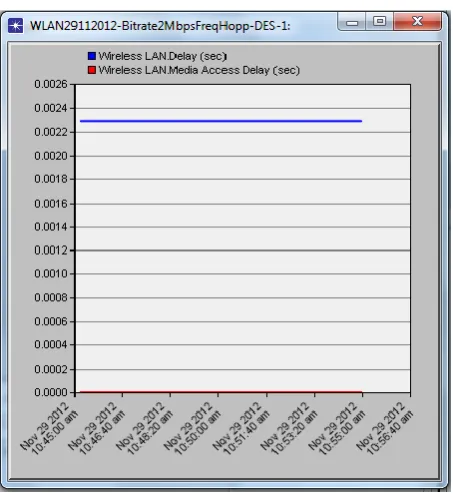 Fig.10: Media Access Delay and End to End Delay with OFDM Physical Layer Technology 