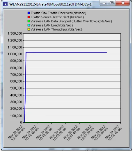 Fig.14: Load, Throughput for DSSS physical layer technology at 1 Mbps 