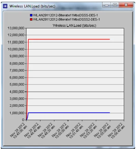 Fig.17: Throughputfor DSSS physical layer technology at 1Mbps before (DSSS) and after (DSSS2) tuning the traffic 