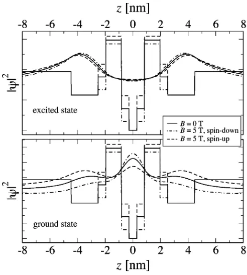 Fig. 2.The wavelength of the spin-up and spin-down transitions of thedesigned triple ZnMnSe–ZnCdSe–ZnSe quantum-well structure (a = 1:68nm, b = 1:12 nm, c = 2:52 nm, x = 0:2; y = 0:1; z = 0:25) as a functionof the magnetic ﬁeld for two different temperatures T = 1:5 K and T = 4:2K when N= 8 � 10cm.