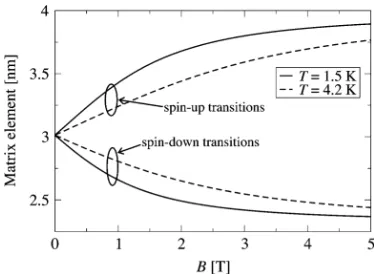 Fig. 5.The matrix element of the spin-down and spin-up transitions of themagnetic ﬁeld for two different temperaturesdesigned triple ZnMnSe–ZnCdSe–ZnSe quantum-well structure (a = 1:68 nm,b = 1:12 nm, c = 2:52 nm, x = 0:2; y = 0:1; z = 0:25) as a function of the T = 1:5 K and T = 4:2 K whenN= 8 � 10cm.