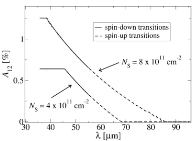 Fig. 7.The absorption involving the spin-down and spin-up electrons in theb = 1:12wavelength for two different impurity sheet densitiesNdesigned triple ZnMnSe–ZnCdSe–ZnSe quantum-well structure (a = 1:68 nm, nm, c = 2:52 nm, x = 0:2; y = 0:1; z = 0:25) as a function of the N= 8� 10cmand= 4 � 10cmwhen T = 1:5 K.