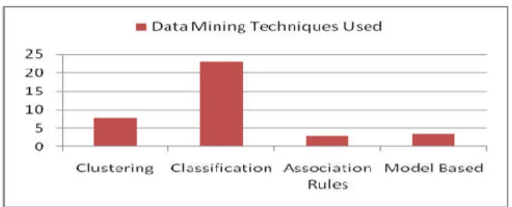 Fig  2:  Usage  of  Data  Mining  Techniques  in  Intrusion  System 