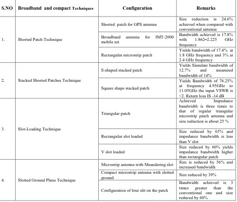 TABLE FOR THE COMPARATIVE ANALYSES OF BROADBAND AND COMPACT TECHNIQUES: 