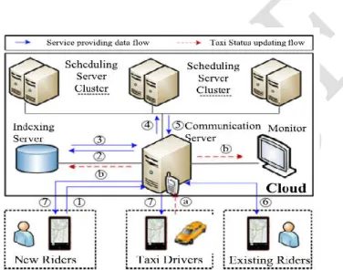 Fig. 1. The architecture of the real-time taxi-sharing  system. 