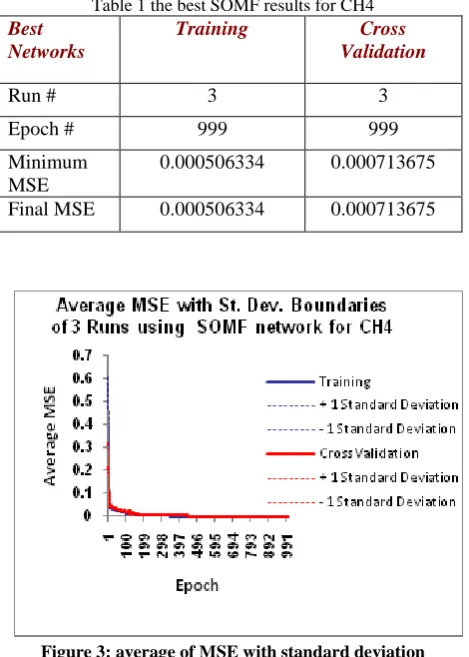 Table 1 the best SOMF results for CH4 Training Cross 