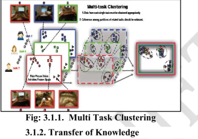 Fig: 3.1.1.  Multi Task Clustering  3.1.2. Transfer of Knowledge 