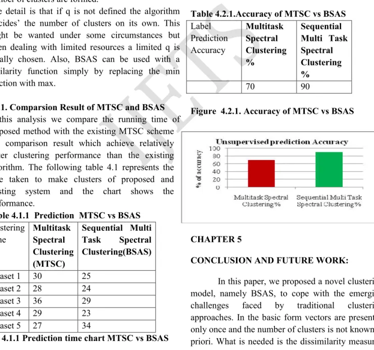 Table 4.2.1.Accuracy of MTSC vs BSAS  Label  Prediction  Accuracy  Multitask Spectral  Clustering  %  Sequential  Multi  Task Spectral Clustering  %  70  90 