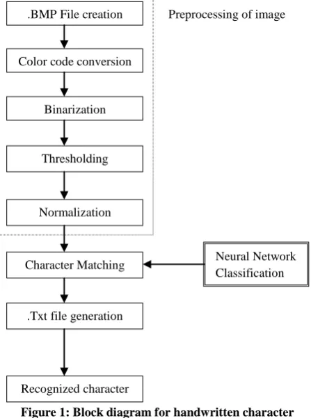 Figure 1: Block diagram for handwritten character recognition 