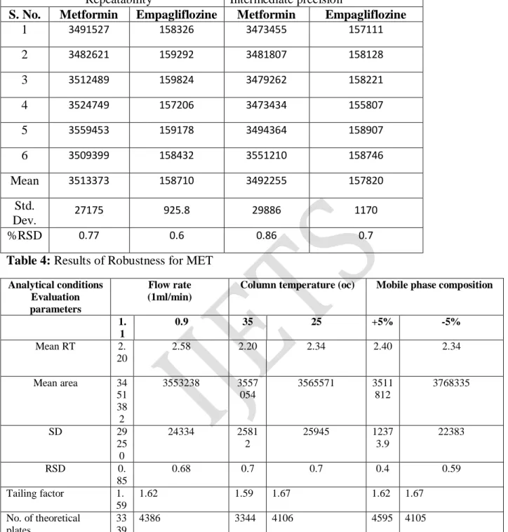 Table 3: Results of Precision for MET and  EMPA                           Repeatability   Intermediate precision  