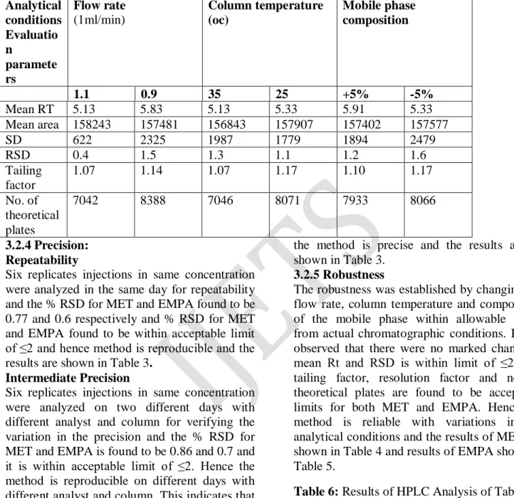 Table 6: Results of HPLC Analysis of Tablet  for MET and EMPA 