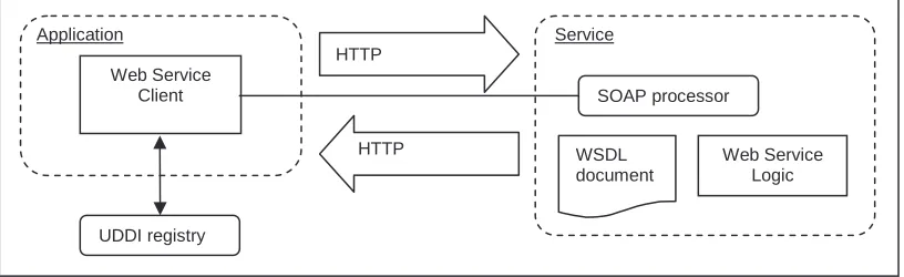 Fig. 2. Interaction between Web Service Technologies 