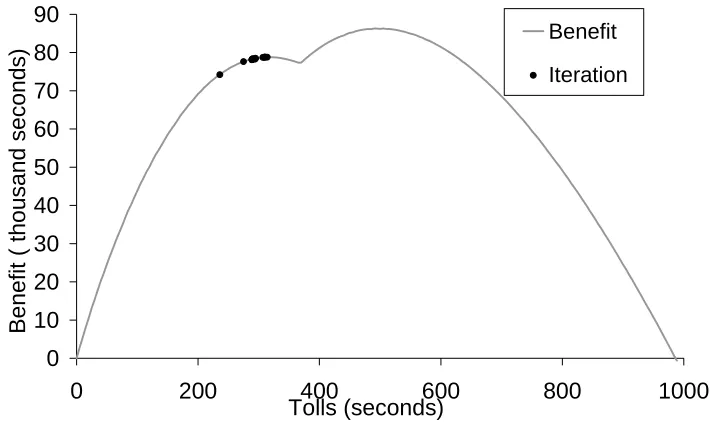 Figure 3 : Benefit versus charge on link 1-2 