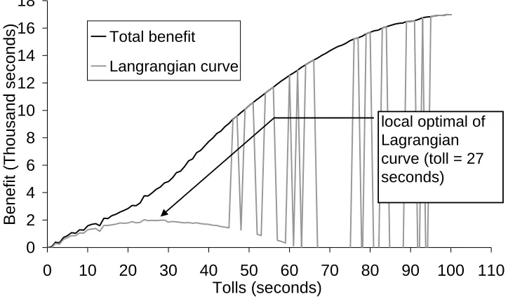 Figure 5: Lagrangian and total benefit curve link 2-4 