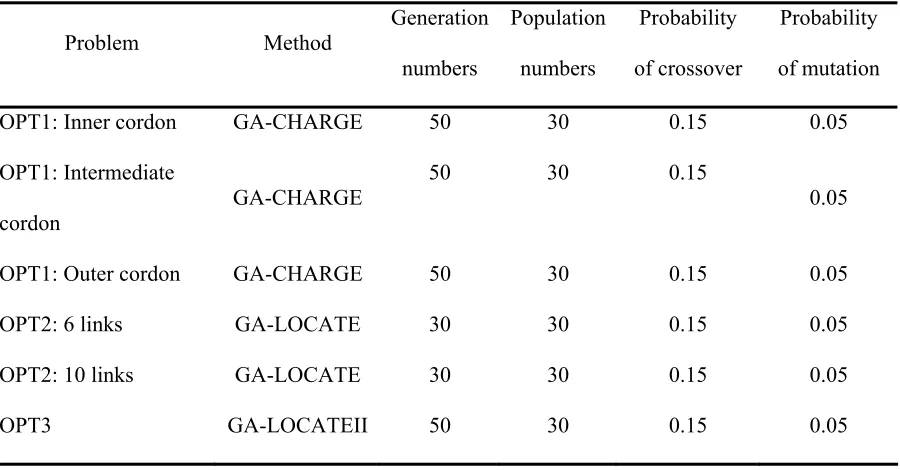 Table 1: GA parameters for the tests with MINILEEDS 