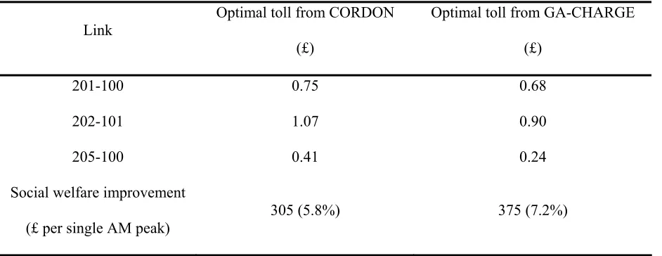 Table 2: Optimal tolls and benefits for the inner cordon in MINILEEDS network calculated by 