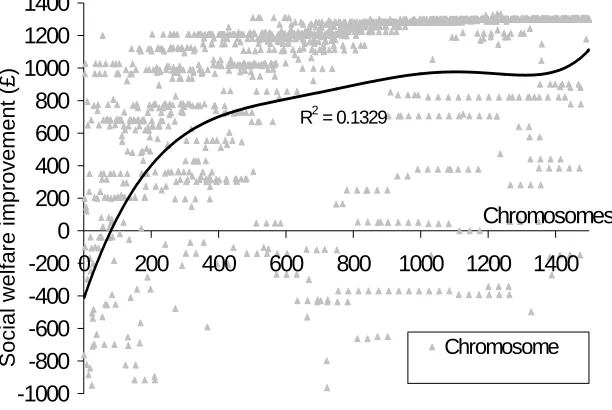 Figure 9 : The GA-CHARGE process and the trend of improvement in the fitness value  