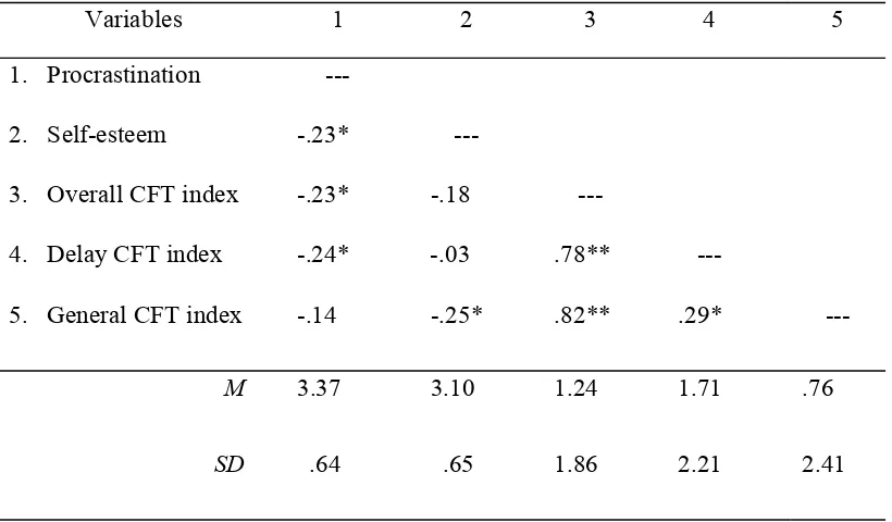 Table 1.  Zero-order correlations between procrastination, self-esteem, and the counterfactual 