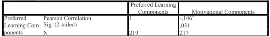 Table 4 Significant Correlation between Motivational Components and Preferred Learning  Components