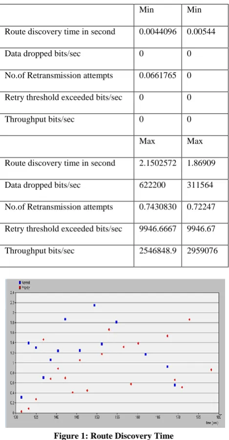 Figure 1: Route Discovery Time 
