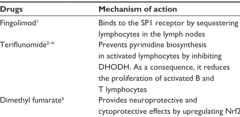Table 1 Mechanism of action of three oral agents