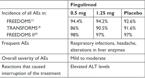 Table 3 Frequency, incidence, and severity data of Aes of fingolimod