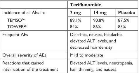 Table 5 Frequency, incidence, and severity data of Aes of dimethyl fumarate
