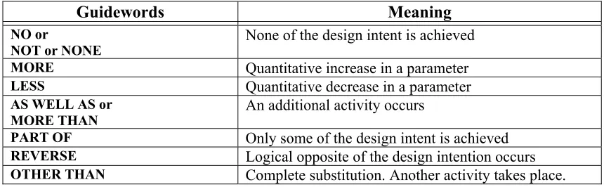 Table 1: HAZOP guide words [68]. 