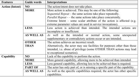 Table 4. The interpretations of guide words for an association. 