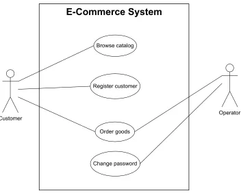 Figure 2: Simple e-commerce system use case diagram. 