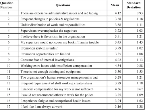 Table 2 presents the summary of mean responses to survey questions along with  their standard deviation