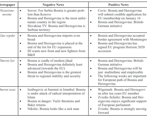 Table 2. Content analysis of media reporting and news on Bosnia and Herzegovina  (Selected news from 120 news)