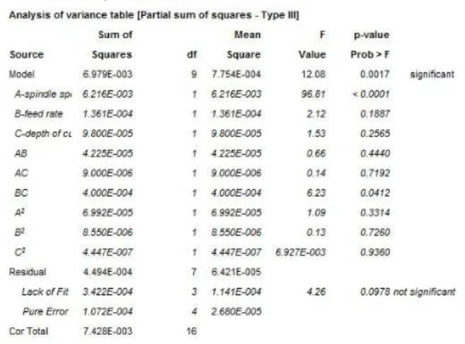 Table 3 Experimental machining parameters 