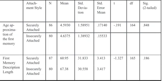 Table 11. Differences in age approximation and description length of the first memory between  securely and insecurely attached