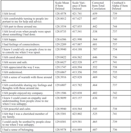 Table 1. Psychometric properties of EMWSS with item-total correlations Scale Mean  if Item  Deleted Scale  Vari-ance if Item Deleted Corrected  Item-Total  Correlation Cronbach’s  Alpha if Item Deleted I felt loved