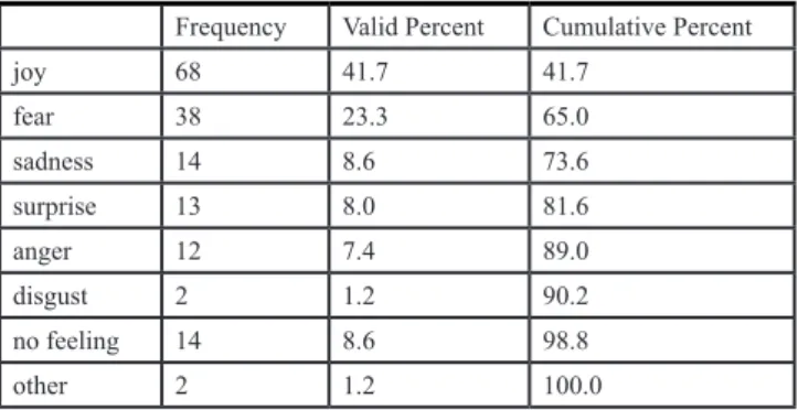 Table 4. Dominant Emotions in First Memory Frequency Valid Percent Cumulative Percent