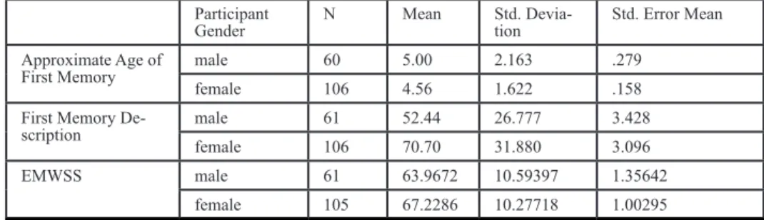 Table 6. Descriptive statistics of basic variables with regard to participants` gender Participant 