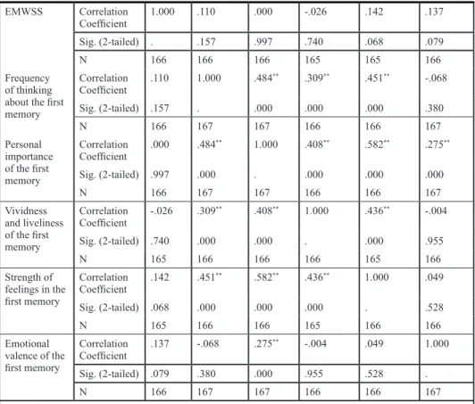 Table 8. Correlations (Spearman’s rho) between dimensions of earliest memories