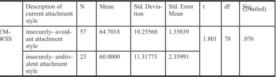 Table 10. Descriptives and t-test results for avoidantly and ambivalently attached adolescents on  EMWSS Description of  current attachment  style N Mean Std
